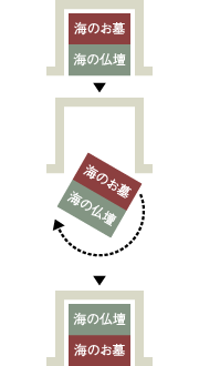 弔いをする納骨仏壇「海」は、一体として設置できます。用途に合わせて回転させて使用致します。