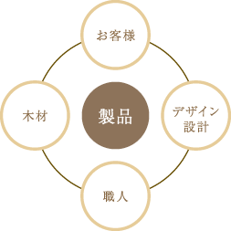 自宅墓は、すべての工程を日本国内でおこなっております。お客さまのご要望をじっくりと伺い、それを細部まで反映させてデザイン・設計しているため、自宅においても違和感が無いお墓としてお使いいただけます。